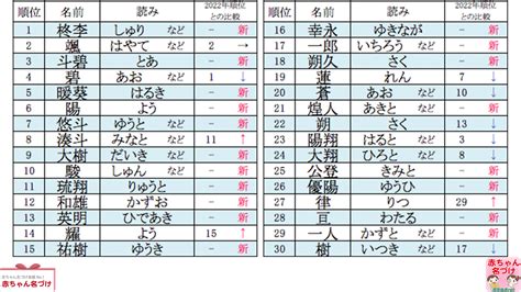 男名|2024年 男の子赤ちゃんの名前ランキング100